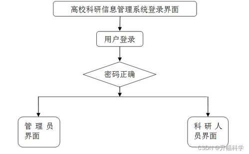 SSM高校科研信息管理系统 应对计算机毕业设计挑战的全面解决方案