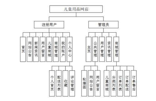 儿童用品网店 计算机毕业设计源码25890及系统服务方案