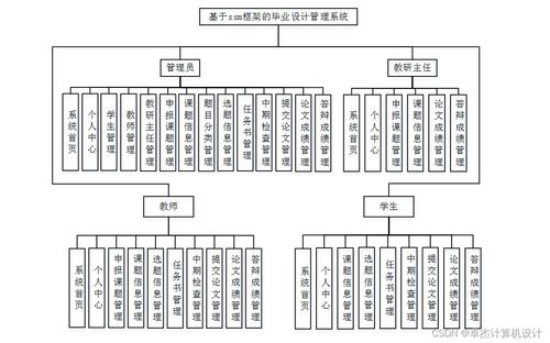 基于SSM框架的毕业设计管理系统设计与实现