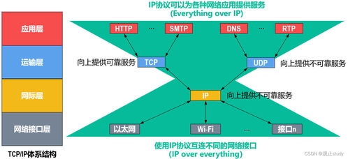 计算机网络体系结构 数据处理的核心框架