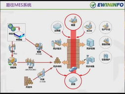 制造业信息系统融合 以数据处理为核心，打造透明工厂新范式